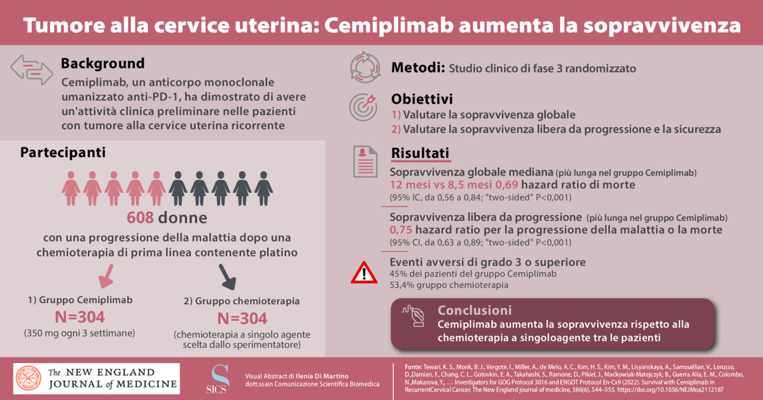 Tumore Alla Cervice Uterina Cemiplimab Aumenta La Sopravvivenza